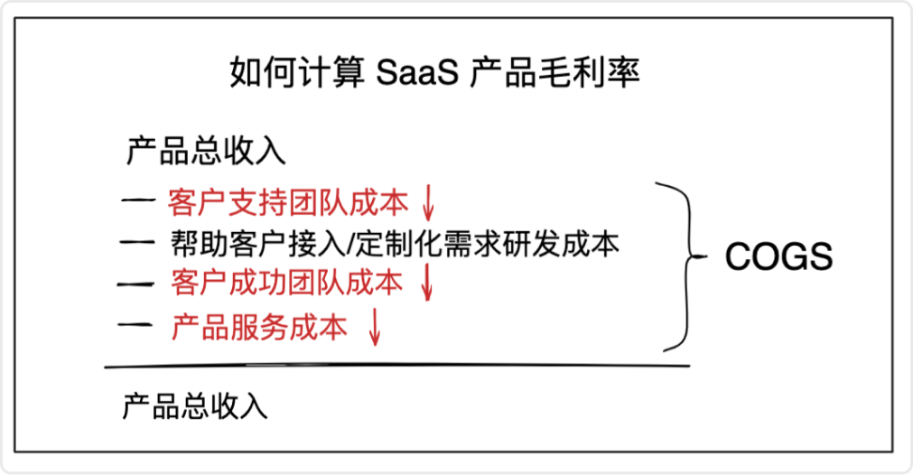 如果这个 SaaS 指标没做好，客户越多就死得越快